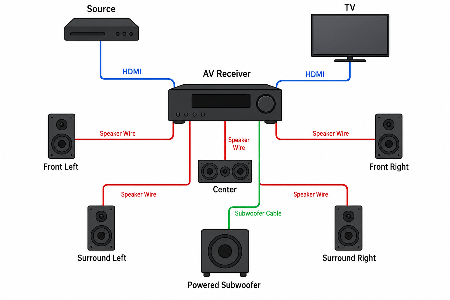 How to hook up connect surround sound diagram